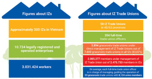 Figure 2: Trade union: Nation’s industrial zone unions network established
