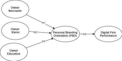 Fig. 1. Conceptual Framework
			