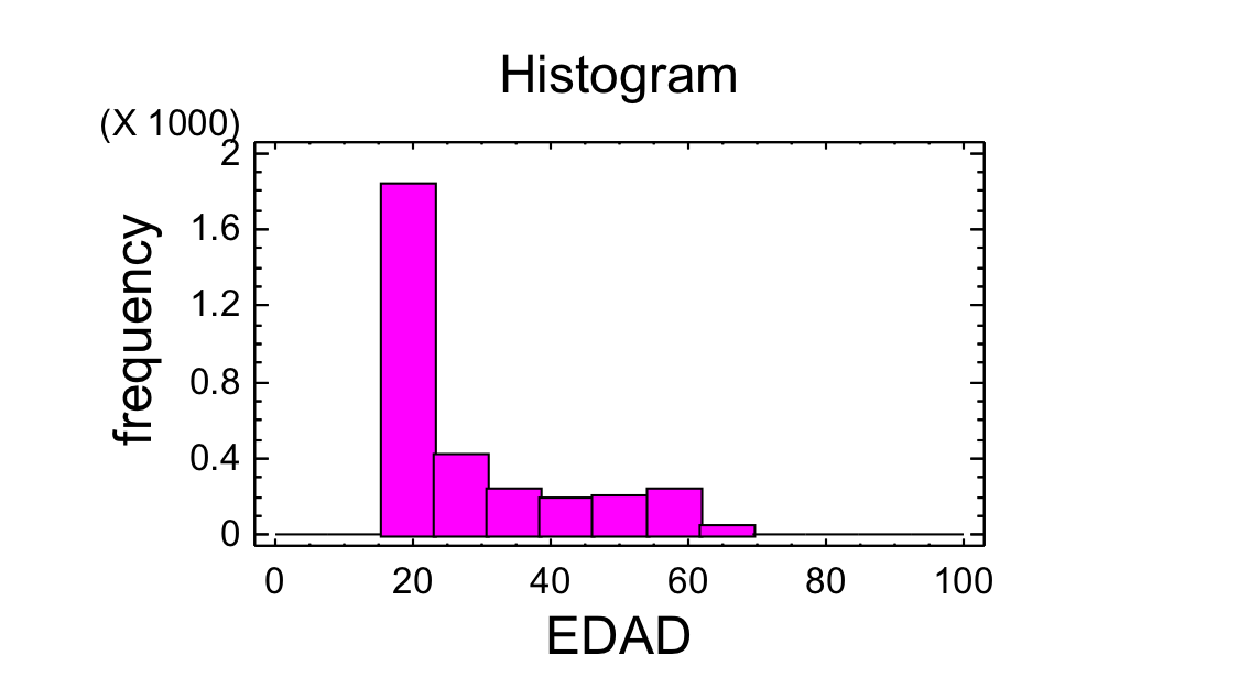 Distribución de las variables edad y perímetro abdominal en toda la población