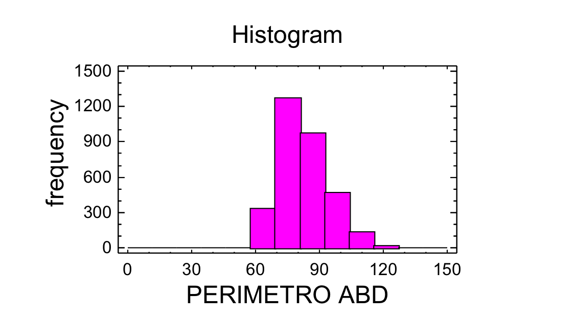 Distribución de las variables edad y perímetro abdominal en toda la población