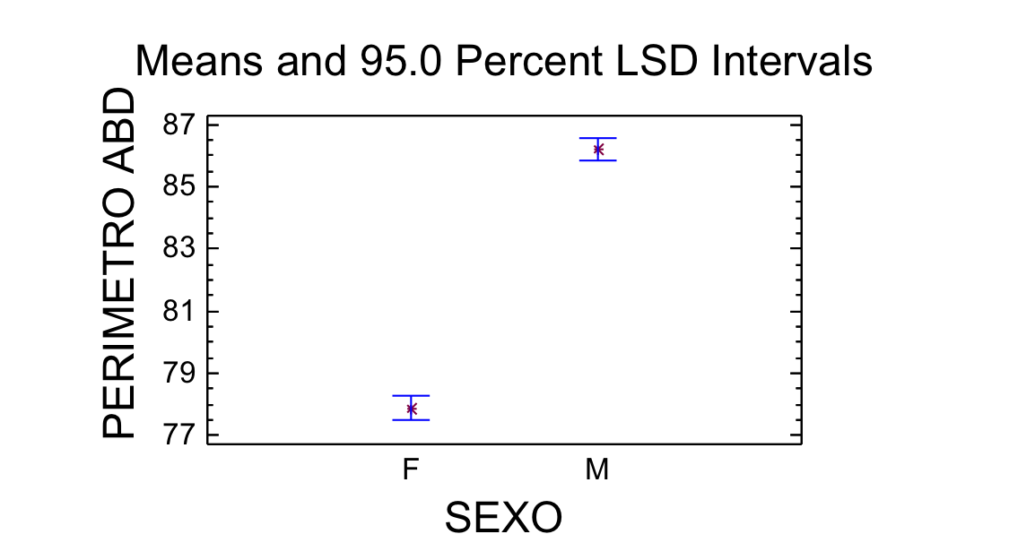 Diferencias de perímetro abdominal por sexo