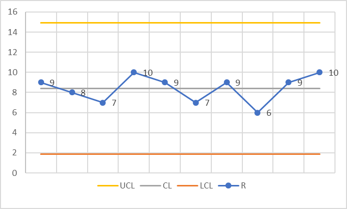 X-bar chart control. Measurement of time in service