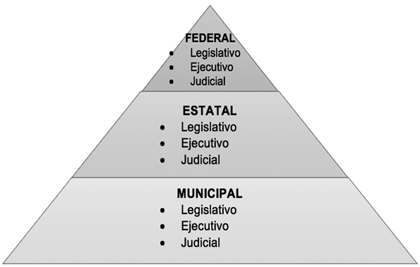 Visión decimonónica vertical del federalismo basada en órdenes de gobierno