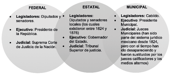 Visión horizontal del federalismo basado en esferas constitucionales
