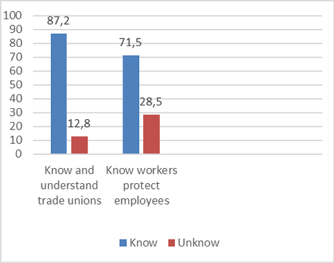 Comparison between know and perception of trade unions in units without shareholders