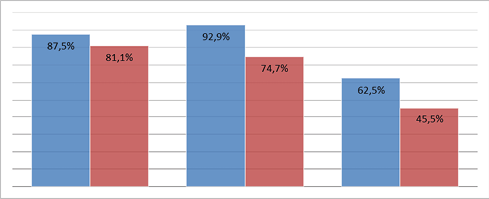 Participation in types of insurance of employees, divided by the status of establishment of real estate