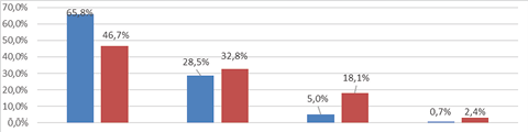 Comparison of the level of work protection equipment in private medical facilities