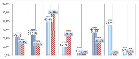 Comparison of incomes other than salaries of employees, divided by units with trade unions and units without trade unions