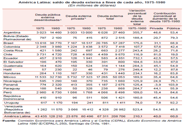 América Latina saldo de deuda externa a fines de cada año 19751980 en millones de dólares