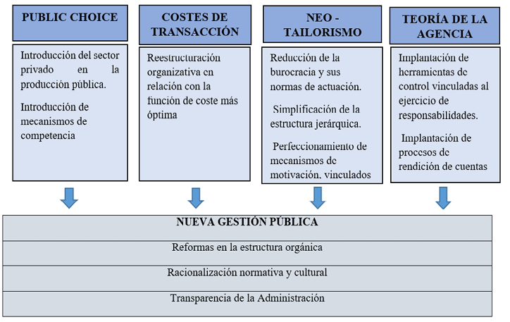 Pilares de la nueva gestión pública