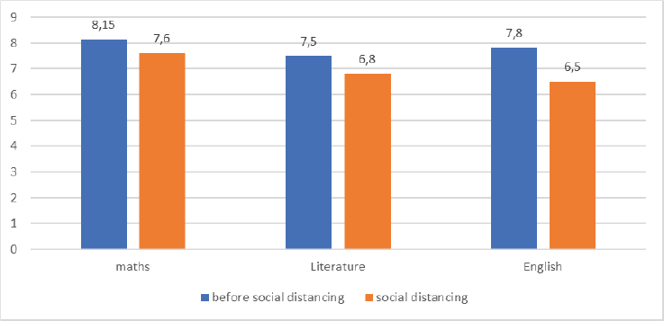 Comparison of scores of subjects before and after social distancing break