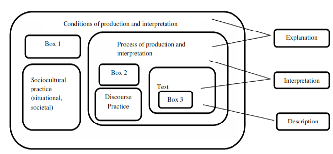Methodological Framework by Fairclough (Janks, 1997 & Fairclough, 1997, pg. 59)