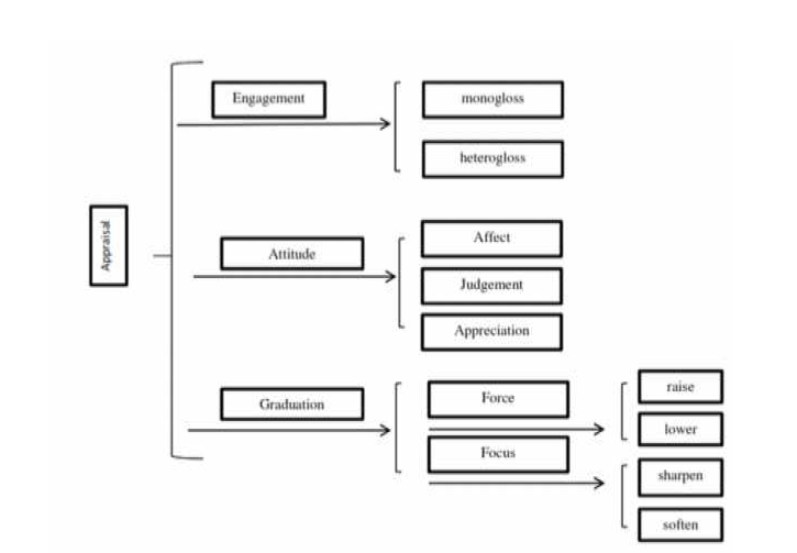 Overview of Appraisal Resources (Martin & White, 2005, pg. 38)