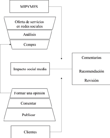 Figura 2. Ciclo de venta de los servicios del SM