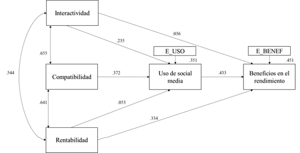 Figura 5. Mapa de Ruta –Path Analisys / Modelo Uso del Social Media