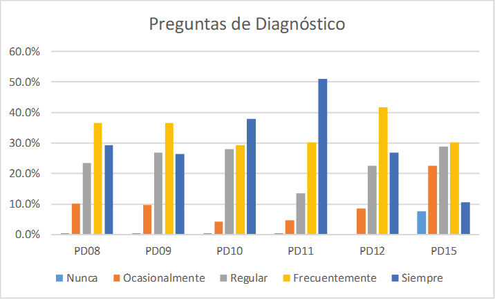 Imagen 01 Representación gráfica de los datos recolectados durante la presente investigación