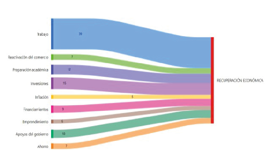Diagrama de Sankey de las categorías de análisis