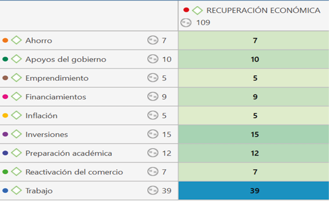 Tabla de coocurrencias de frases expresadas por categoría
