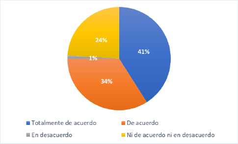 El 41 por ciento de personas están totalmente de acuerdo que sea abordado la importancia de las capitulaciones matrimoniales dentro del Código Civil del Estado de Tabasco, seguido del 34 por ciento que están de acuerdo, solo 1 por ciento está en desacuerdo y el 24 por ciento no le interesa