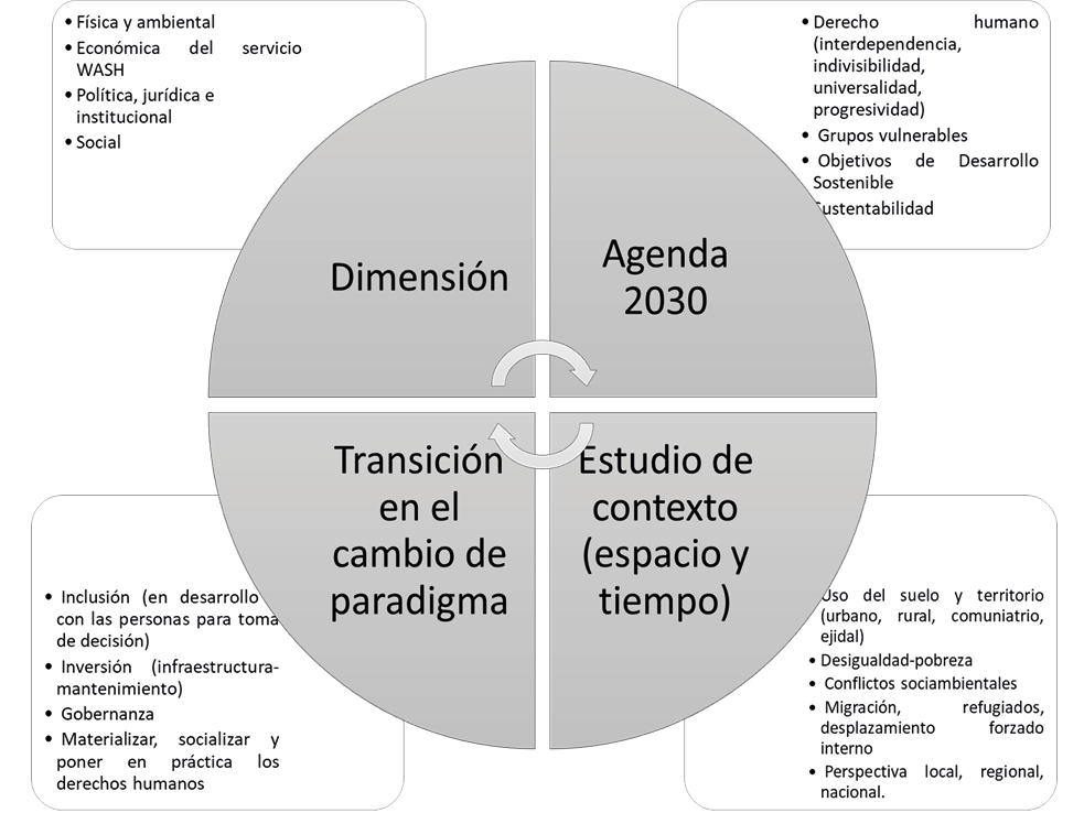 Recurso hídrico dimensiones elementos y acciones estratégicas
