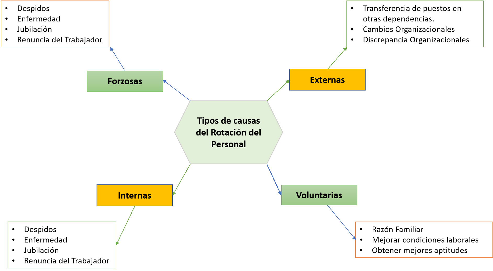 Tipos de causas de rotaci&oacute;n del personal
