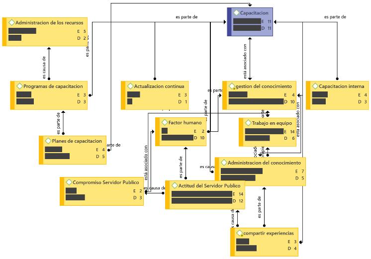 Red sem&aacute;ntica de la Capacitaci&oacute;n con sus subcategor&iacute;as