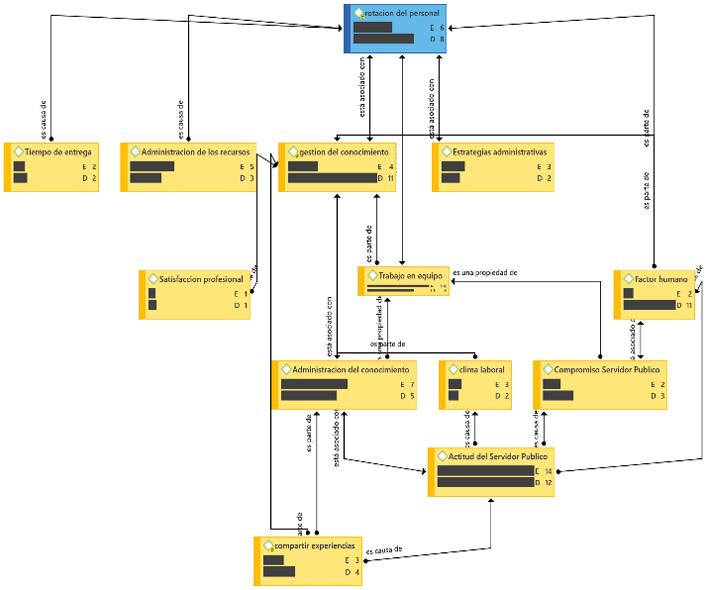 Red sem&aacute;ntica de la categor&iacute;a Rotaci&oacute;n del personal con sus subcategor&iacute;as