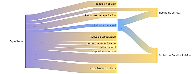 Diagrama de Sankey de las categor&iacute;as Capacitaci&oacute;n y Rotaci&oacute;n del personal con sus subcategor&iacute;as