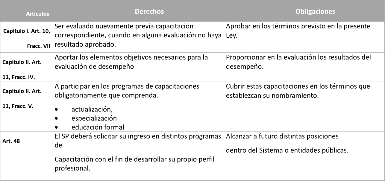 Resumen de los derechos y obligaciones de los SP