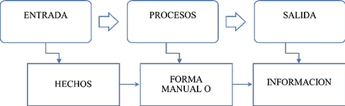 Proceso de un sistema contable