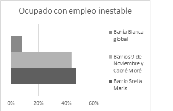 Ocupados con empleo inestable y tasa de desempleo en los barrios Stella Maris, Cabré Moré y 9 de Noviembre.