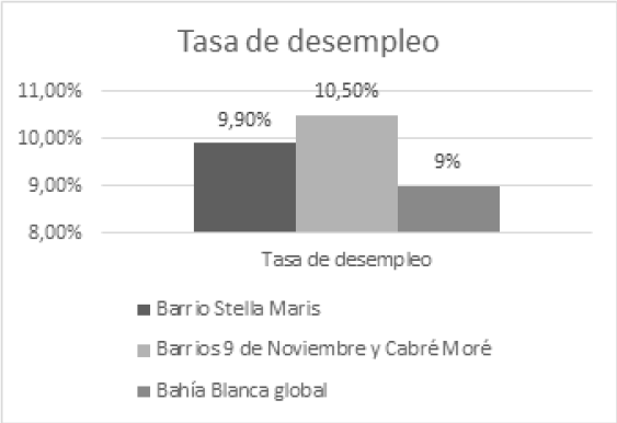 Ocupados con empleo inestable y tasa de desempleo en los barrios Stella Maris, Cabré Moré y 9 de Noviembre.