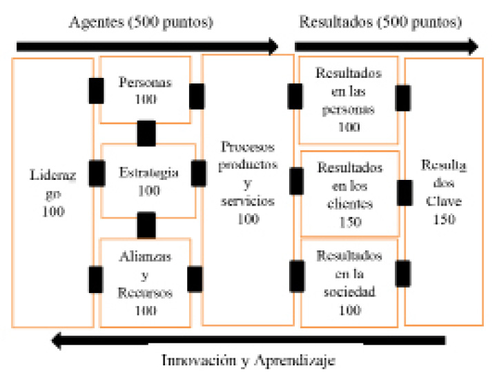 Modelo EFQM de Excelencia Administrativa