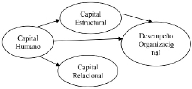 Conjunto de relaciones descritas en la hipótesis