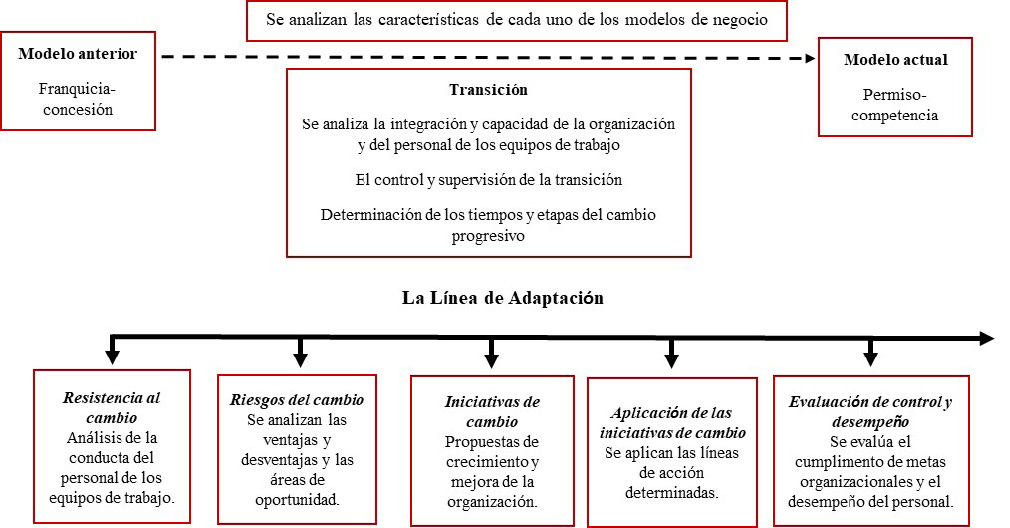 Esquema de gestión para la adaptación al cambio organizacional de una estación de servicio al nuevo modelo de negocio permiso-competencia
			