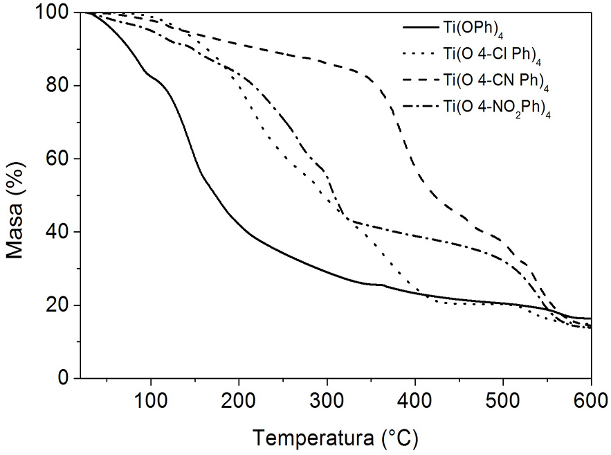 Termograma tetrafenóxidos de titanio