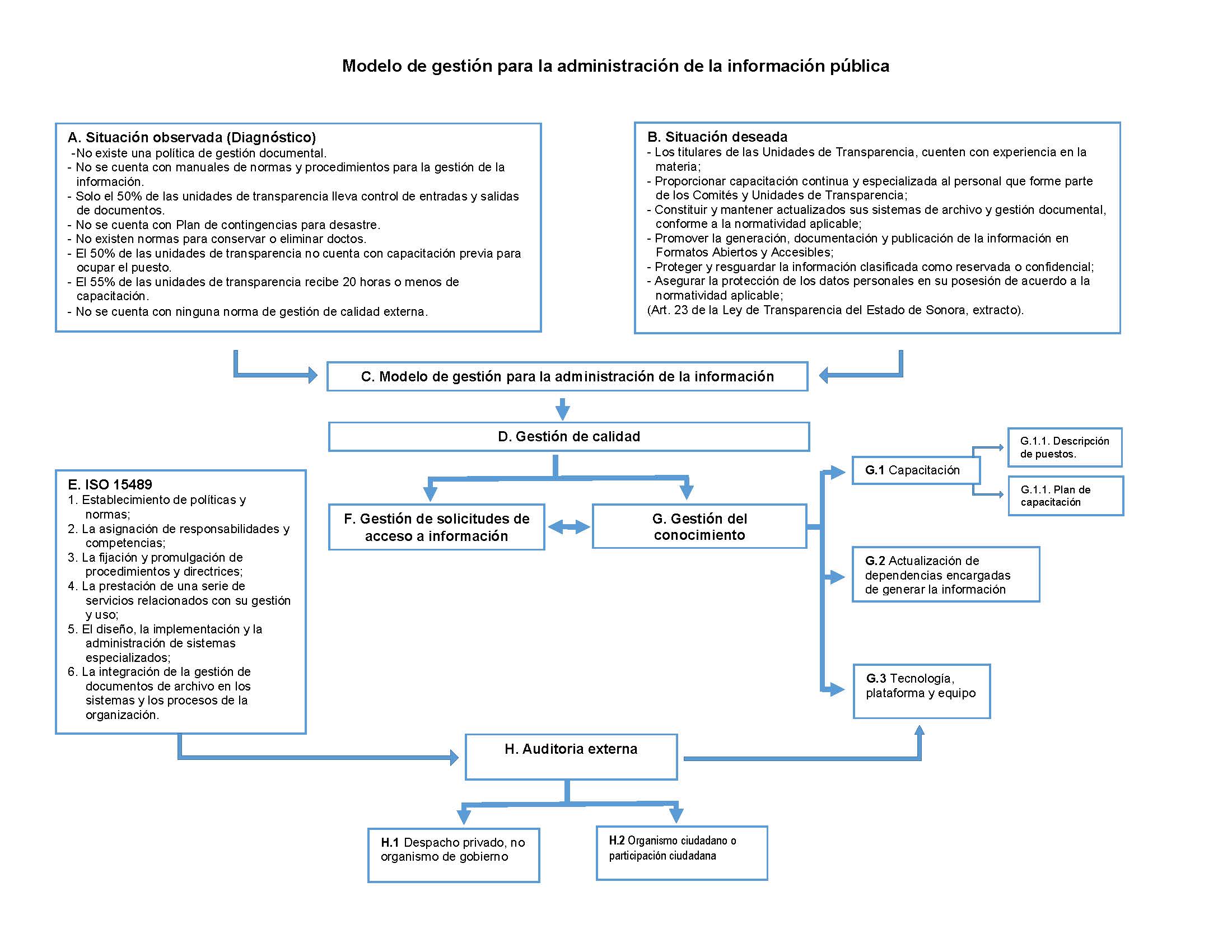 Modelo de gestión para la administración de la información pública