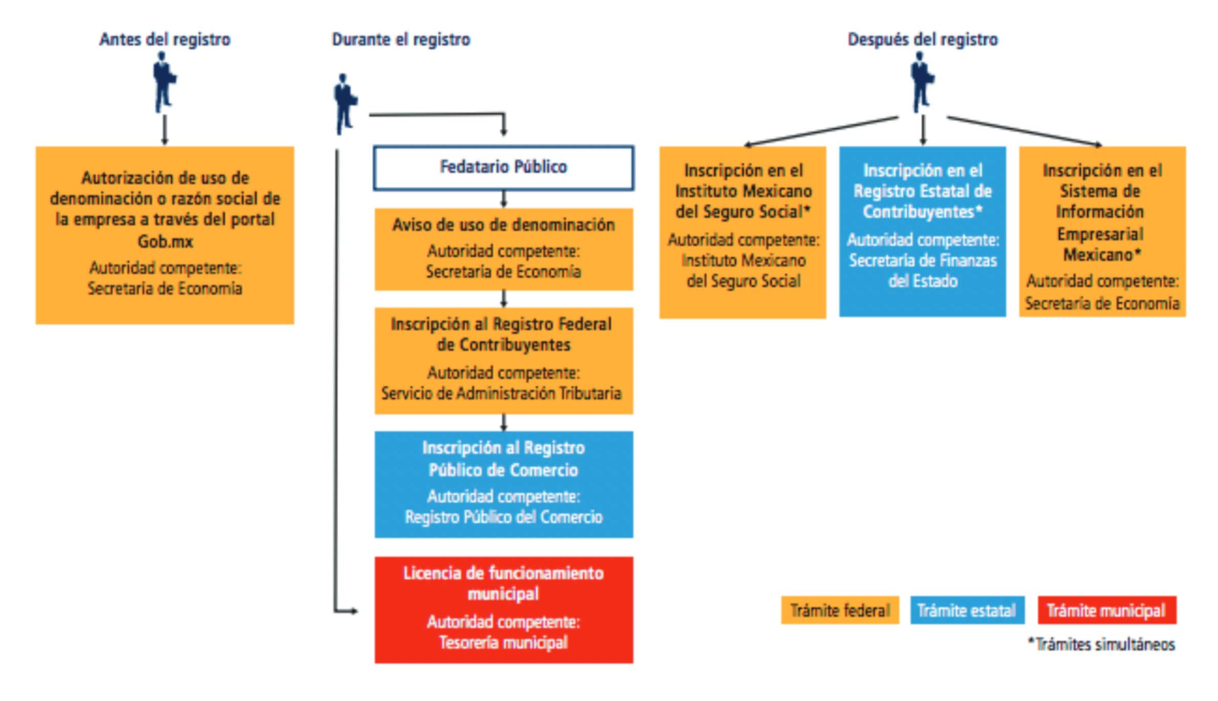Etapas básicas del
proceso de apertura de una empresa