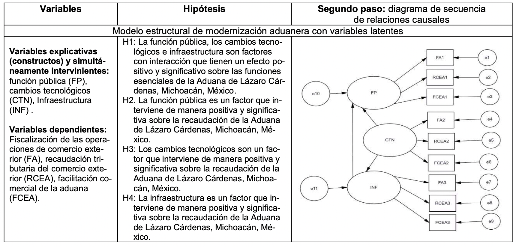 Resultados de los pasos uno y dos (variables, hipótesis y diagrama de
secuencia de relaciones causales).