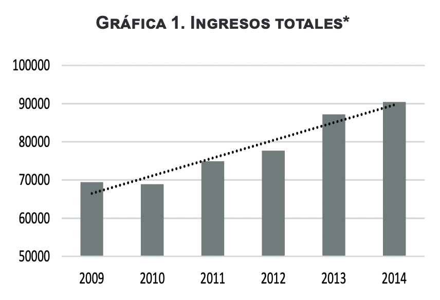 Ingresos totales