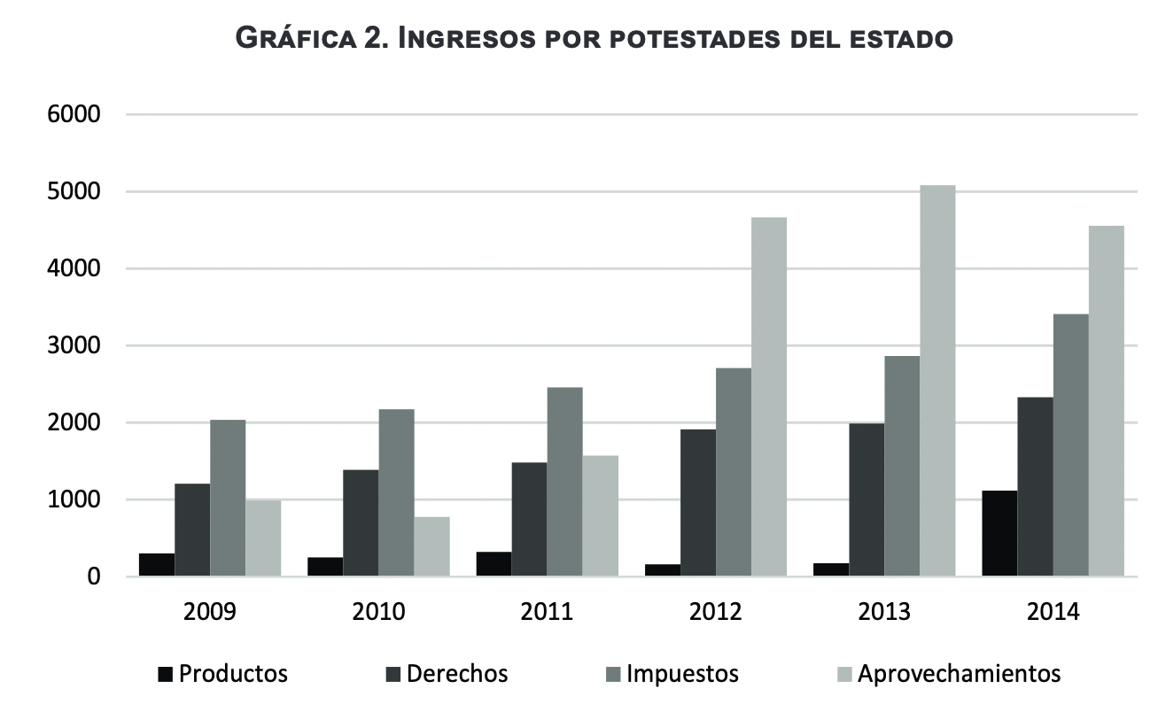 Ingresos por potestades del estado