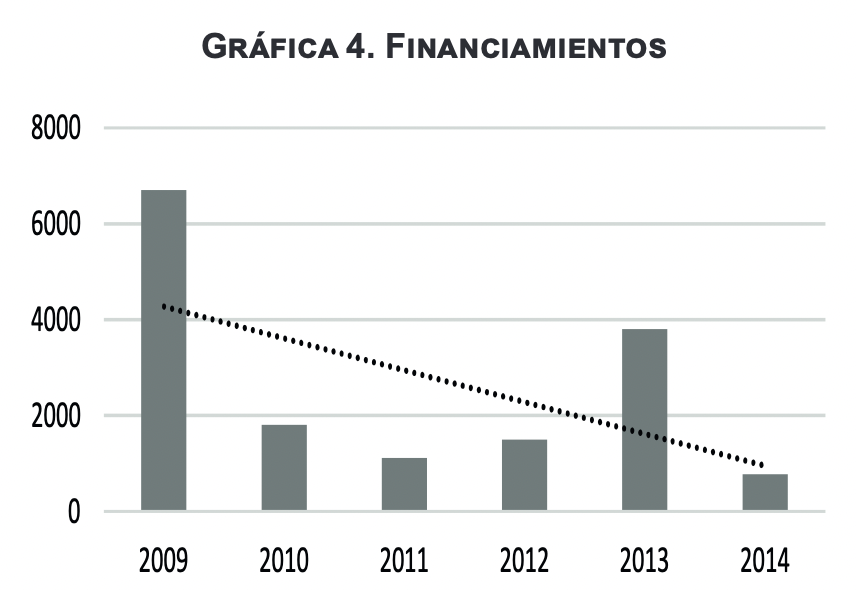 Financiamientos