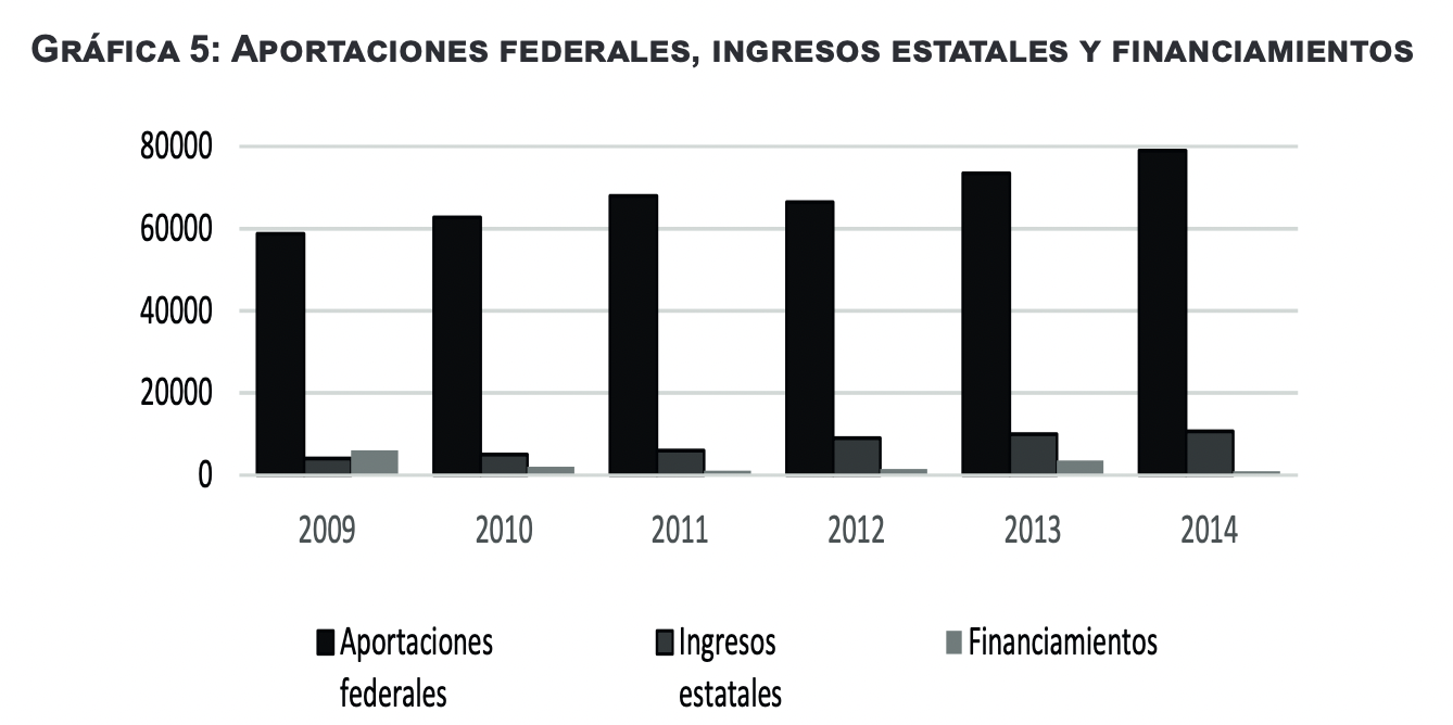 Aportaciones Federales, Ingresos Estatales y
Financiamientos.