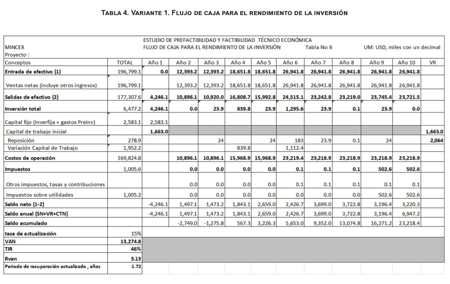 Variante 1.
Flujo de caja para el rendimiento de la inversión