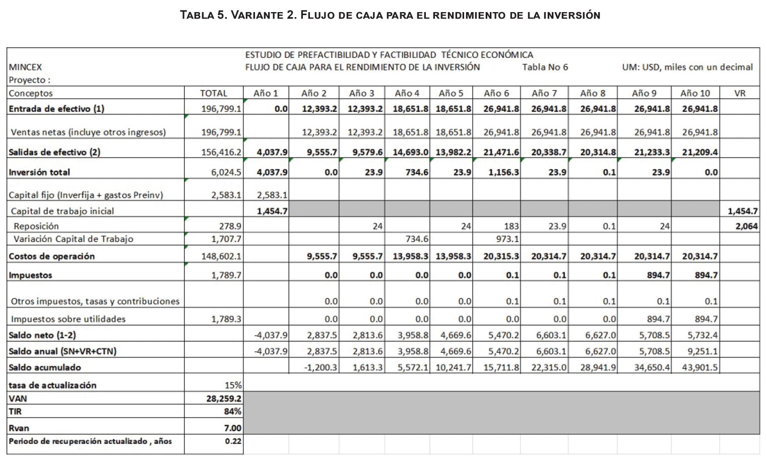Variante 2. Flujo de caja para el rendimiento de la inversión