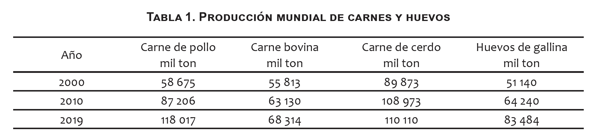 Producción mundial de carnes y huevos