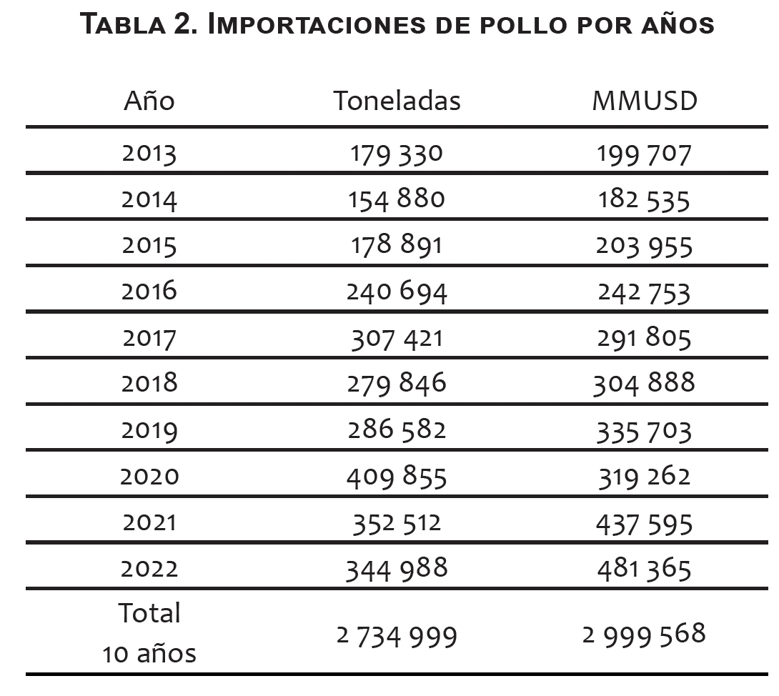 Importaciones de pollo por años