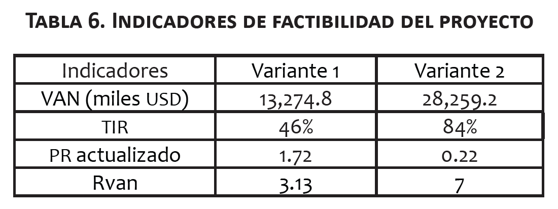 Indicadores de
factibilidad del proyecto