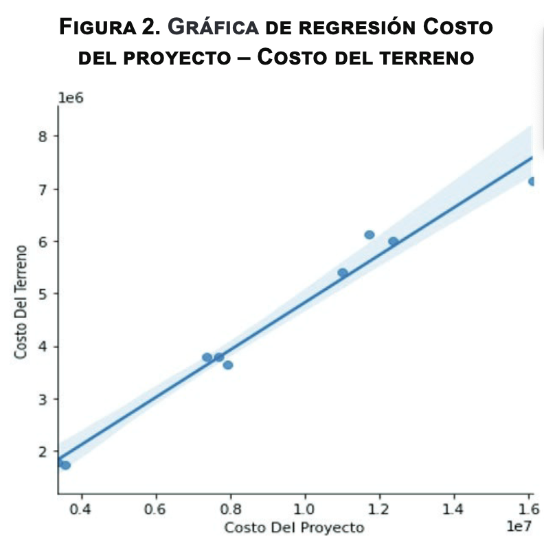 Gr&aacute;fica de regresi&oacute;n
Costo del proyecto &ndash; Costo del terreno