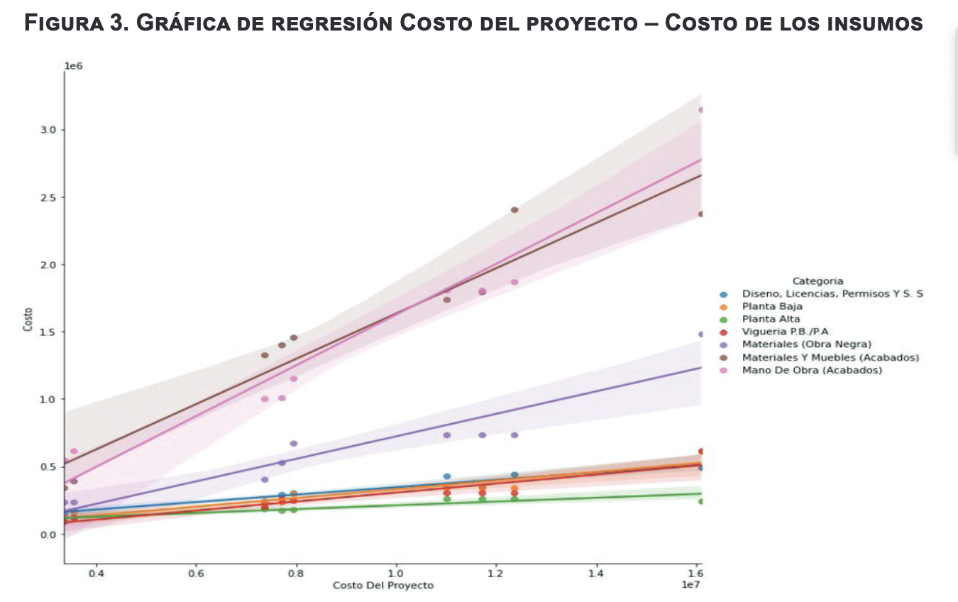 Gr&aacute;fica de regresi&oacute;n Costo del
proyecto &ndash; Costo de los insumos